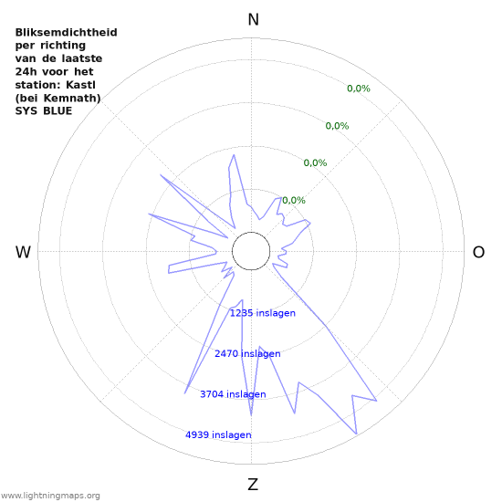 Grafieken: Bliksemdichtheid per richting