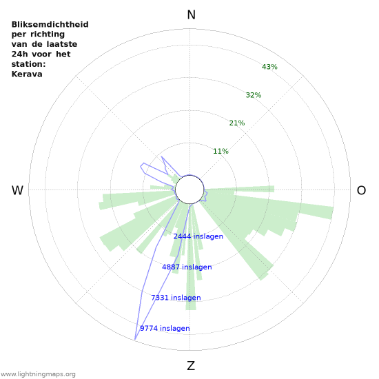 Grafieken: Bliksemdichtheid per richting
