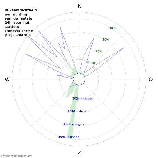 Grafieken: Bliksemdichtheid per richting