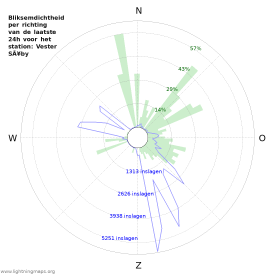 Grafieken: Bliksemdichtheid per richting