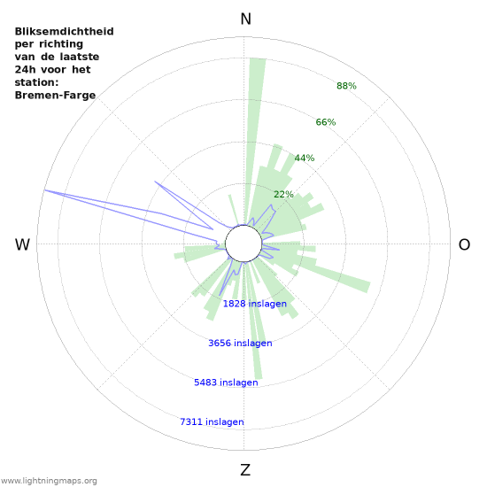 Grafieken: Bliksemdichtheid per richting