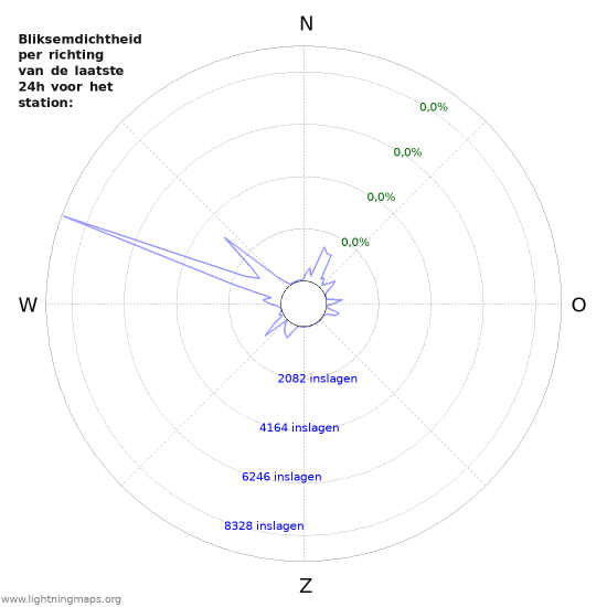 Grafieken: Bliksemdichtheid per richting