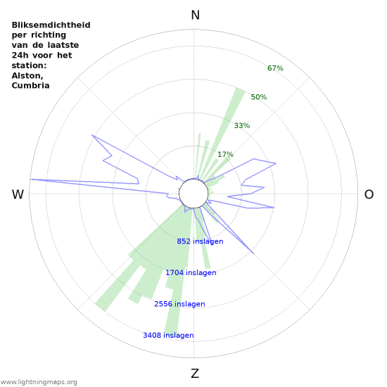 Grafieken: Bliksemdichtheid per richting