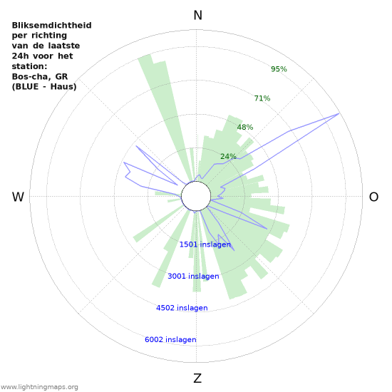 Grafieken: Bliksemdichtheid per richting