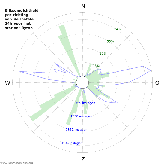 Grafieken: Bliksemdichtheid per richting