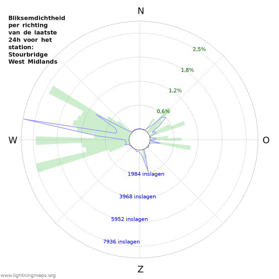 Grafieken: Bliksemdichtheid per richting