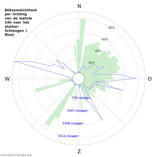 Grafieken: Bliksemdichtheid per richting