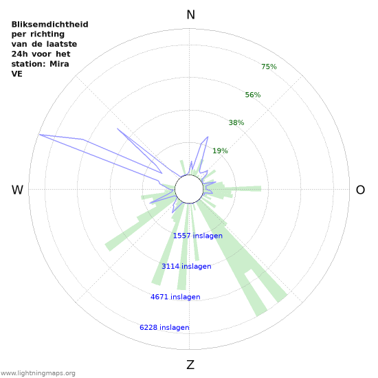 Grafieken: Bliksemdichtheid per richting