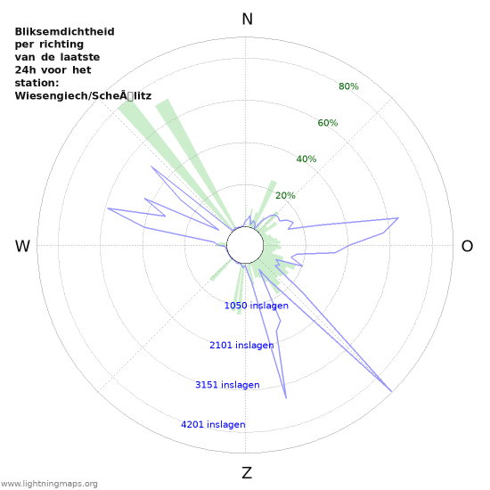 Grafieken: Bliksemdichtheid per richting