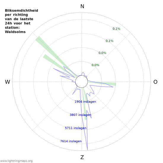 Grafieken: Bliksemdichtheid per richting