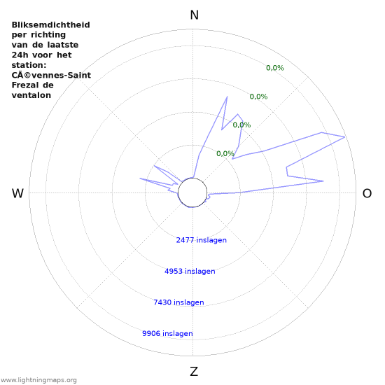 Grafieken: Bliksemdichtheid per richting