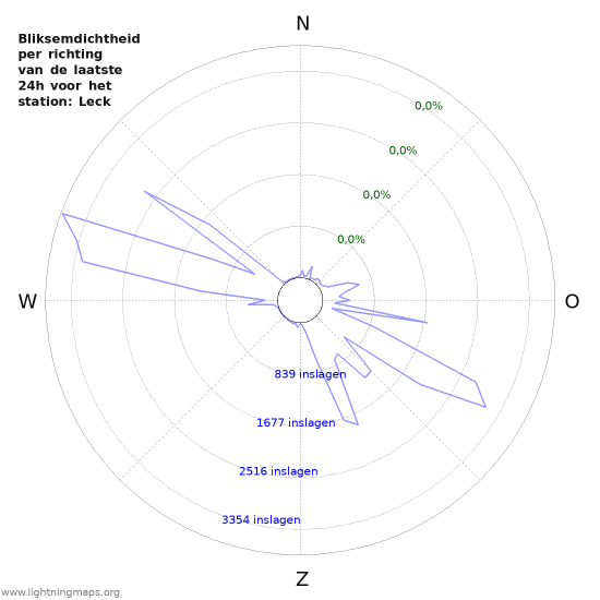Grafieken: Bliksemdichtheid per richting