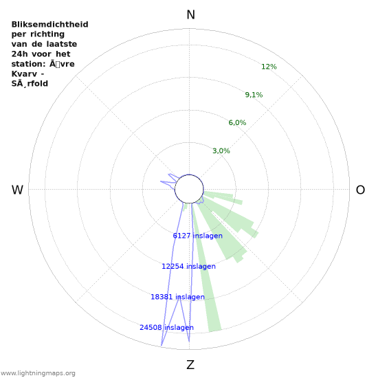 Grafieken: Bliksemdichtheid per richting