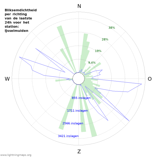 Grafieken: Bliksemdichtheid per richting