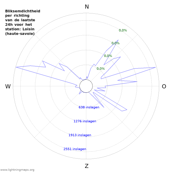 Grafieken: Bliksemdichtheid per richting