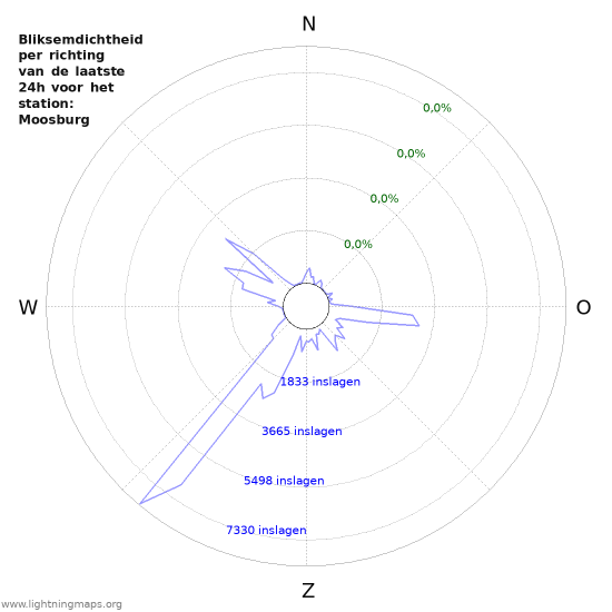 Grafieken: Bliksemdichtheid per richting