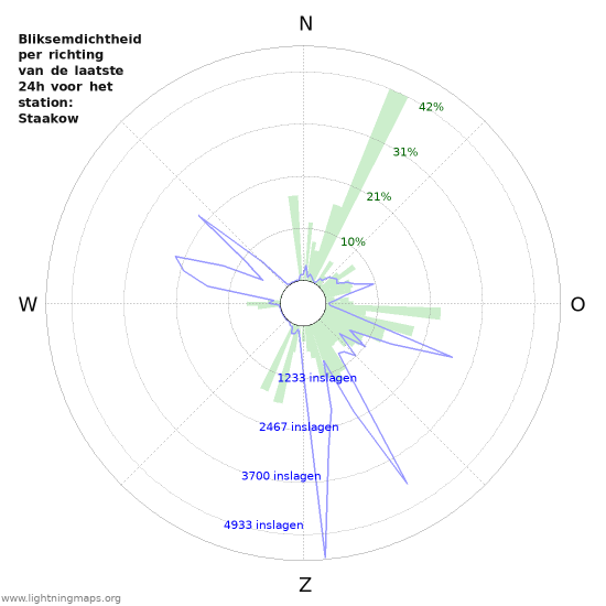 Grafieken: Bliksemdichtheid per richting