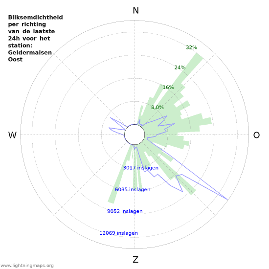 Grafieken: Bliksemdichtheid per richting