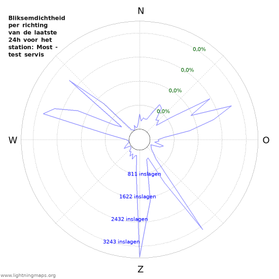 Grafieken: Bliksemdichtheid per richting