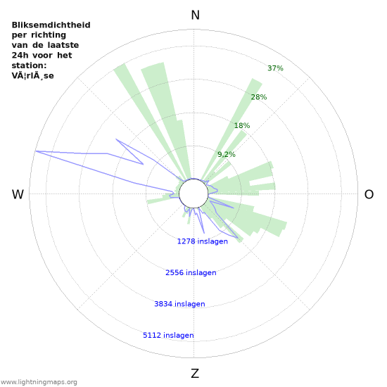 Grafieken: Bliksemdichtheid per richting