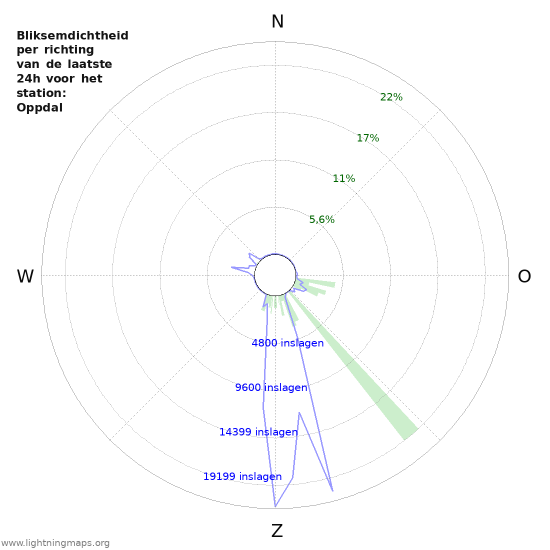 Grafieken: Bliksemdichtheid per richting