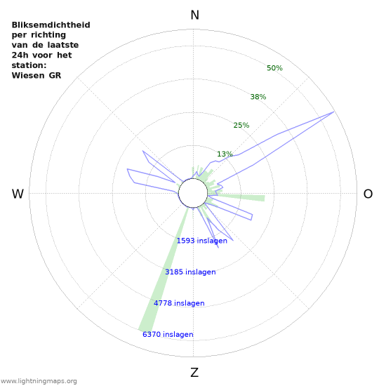 Grafieken: Bliksemdichtheid per richting