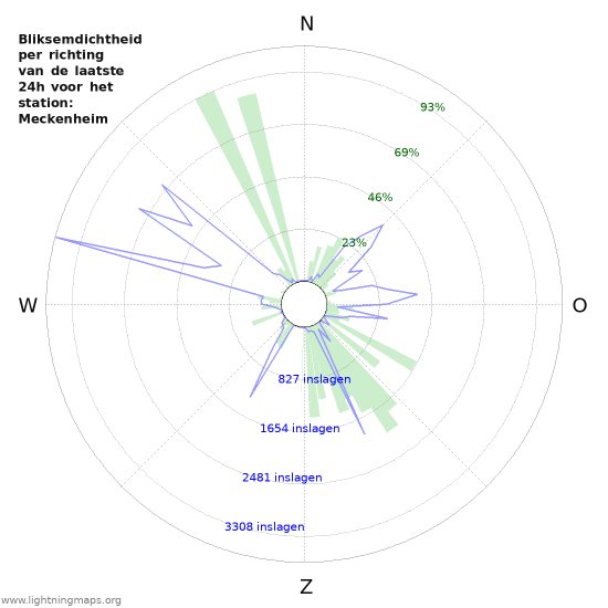 Grafieken: Bliksemdichtheid per richting