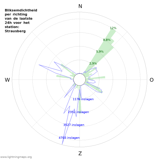 Grafieken: Bliksemdichtheid per richting