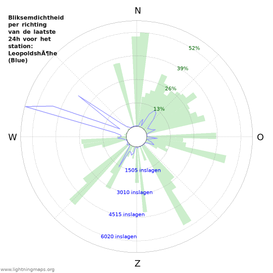 Grafieken: Bliksemdichtheid per richting