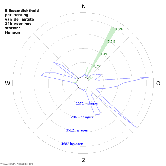 Grafieken: Bliksemdichtheid per richting