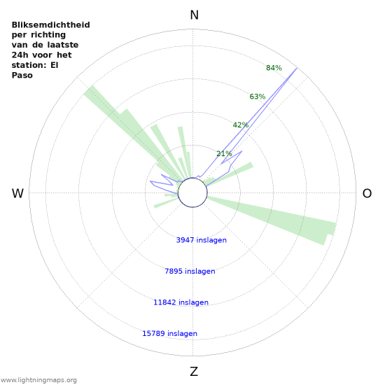 Grafieken: Bliksemdichtheid per richting