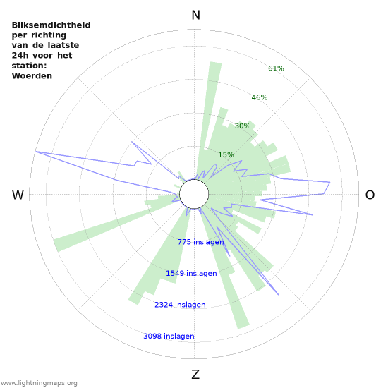 Grafieken: Bliksemdichtheid per richting