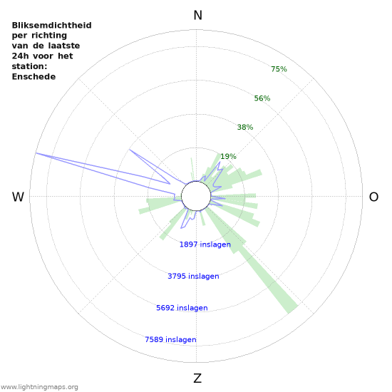 Grafieken: Bliksemdichtheid per richting