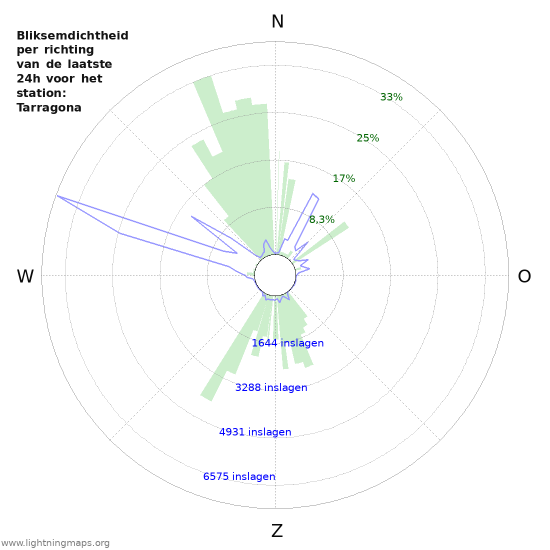 Grafieken: Bliksemdichtheid per richting