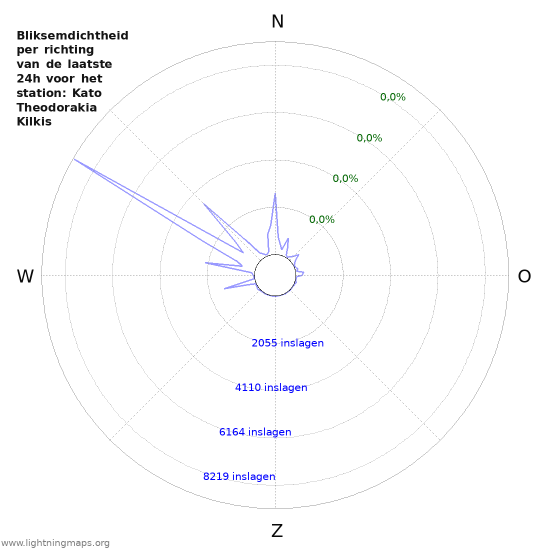 Grafieken: Bliksemdichtheid per richting