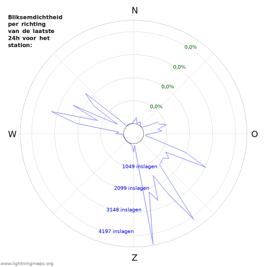 Grafieken: Bliksemdichtheid per richting