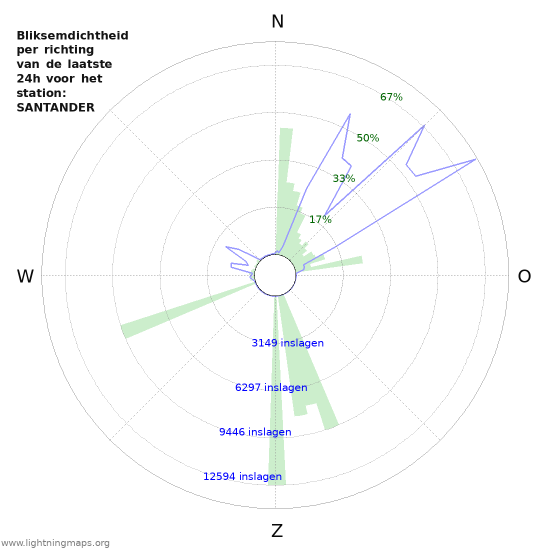 Grafieken: Bliksemdichtheid per richting