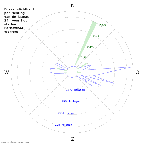 Grafieken: Bliksemdichtheid per richting