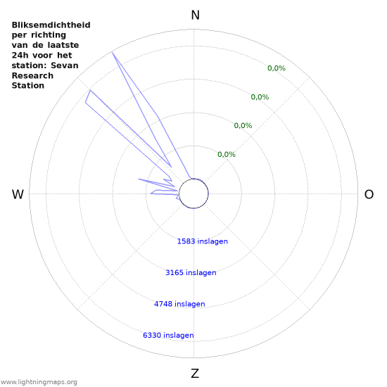 Grafieken: Bliksemdichtheid per richting