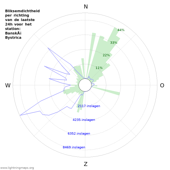 Grafieken: Bliksemdichtheid per richting