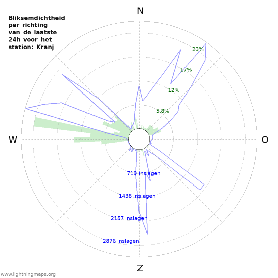 Grafieken: Bliksemdichtheid per richting