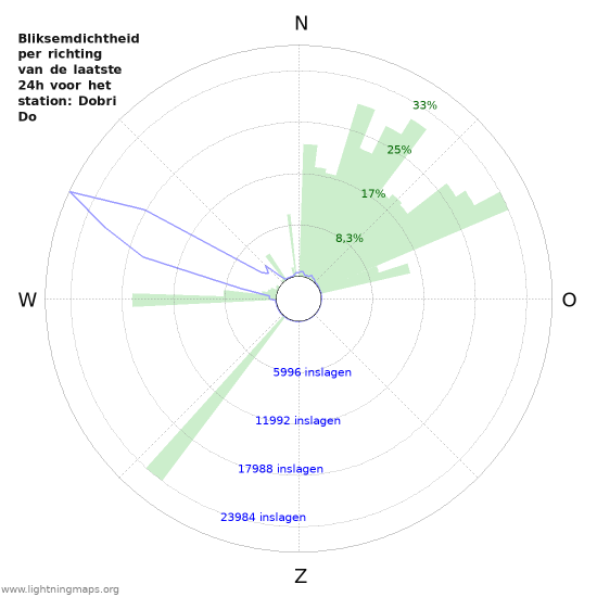 Grafieken: Bliksemdichtheid per richting