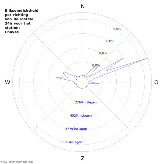 Grafieken: Bliksemdichtheid per richting