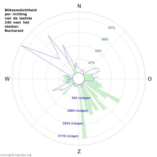Grafieken: Bliksemdichtheid per richting