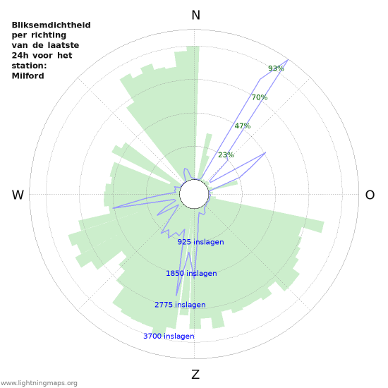 Grafieken: Bliksemdichtheid per richting