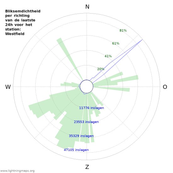 Grafieken: Bliksemdichtheid per richting