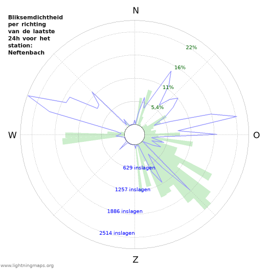 Grafieken: Bliksemdichtheid per richting