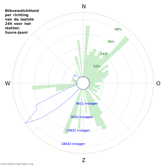 Grafieken: Bliksemdichtheid per richting