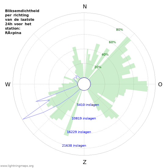 Grafieken: Bliksemdichtheid per richting