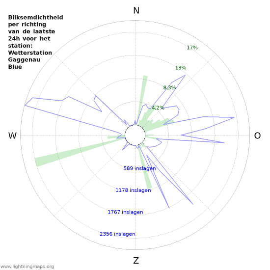 Grafieken: Bliksemdichtheid per richting